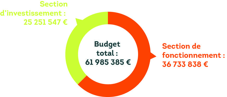 P10 graphique circulaire budget total 2024